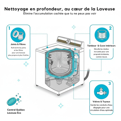 Central Québec Laveuse Éco